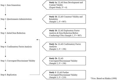 Development and validation of the leadership learning agility scale